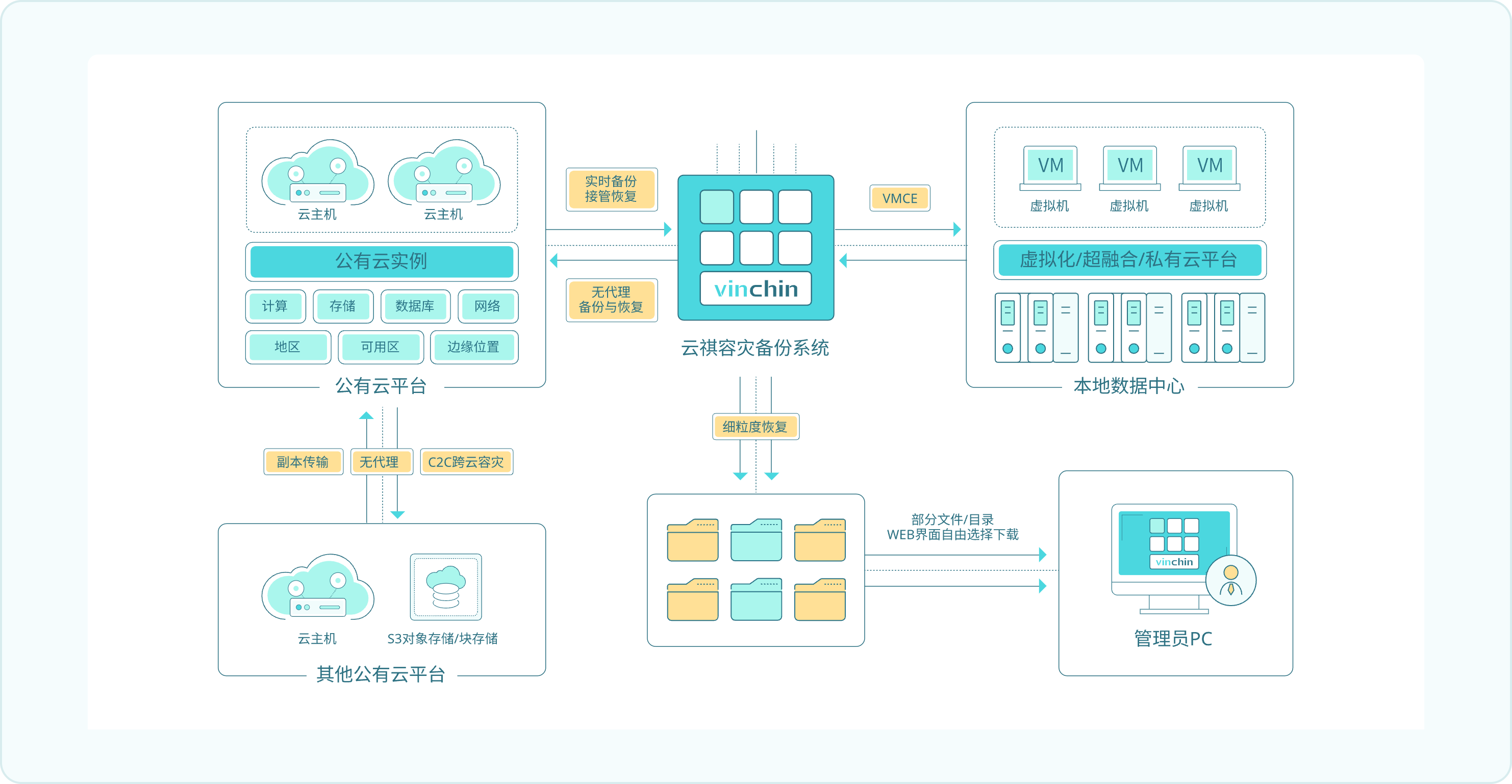 面向公有云的备份保护方案