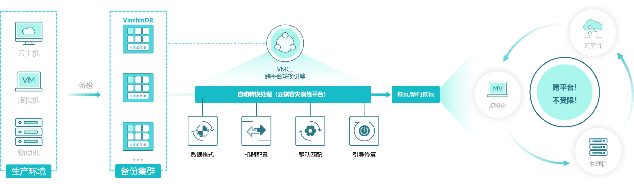 跨平台弹性灾难恢复