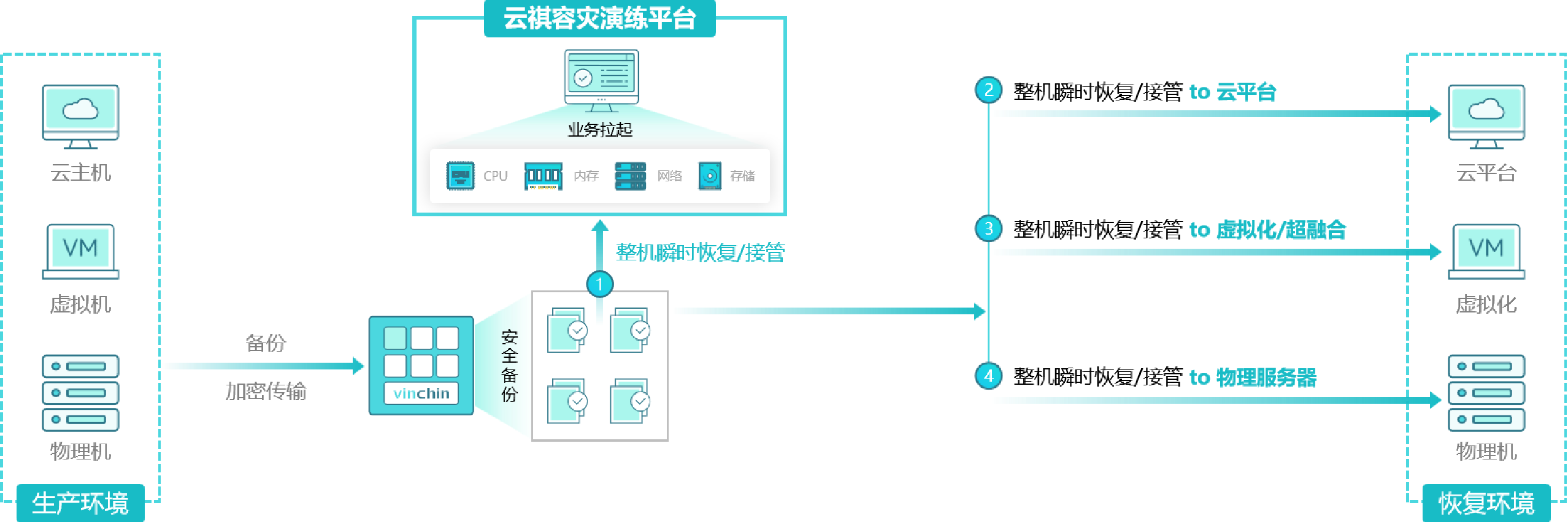 一键应急接管,业务无感容灾