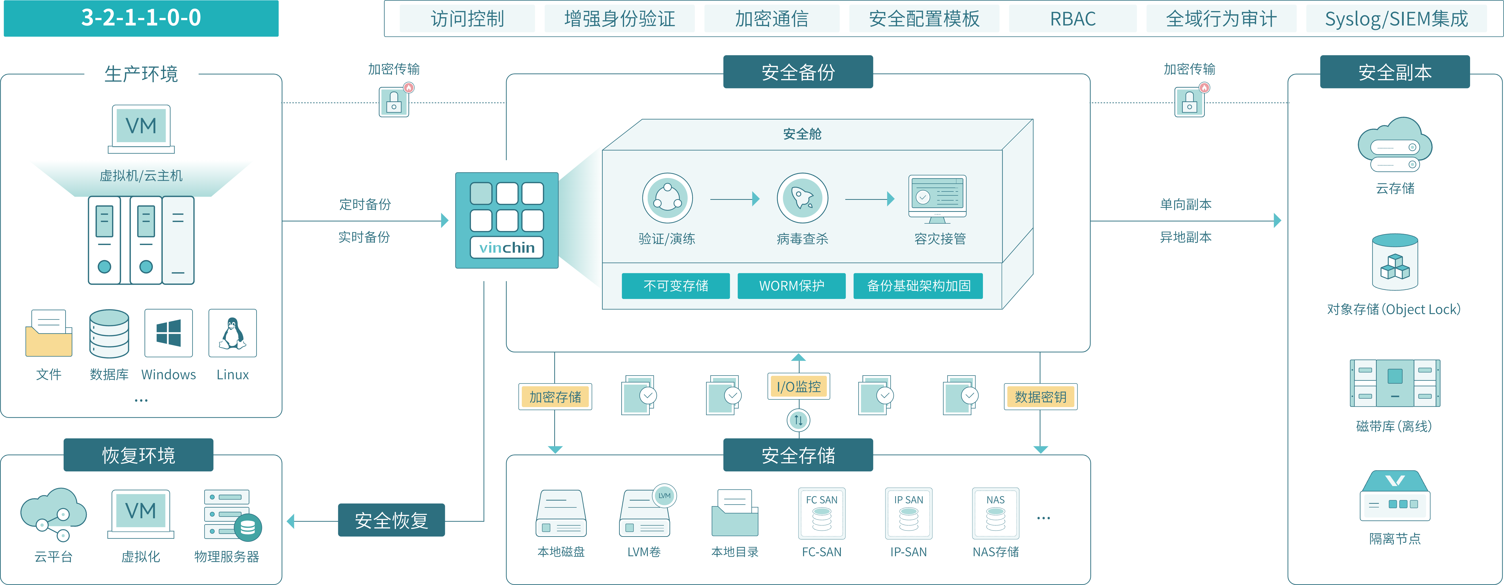 云祺安全备份体系