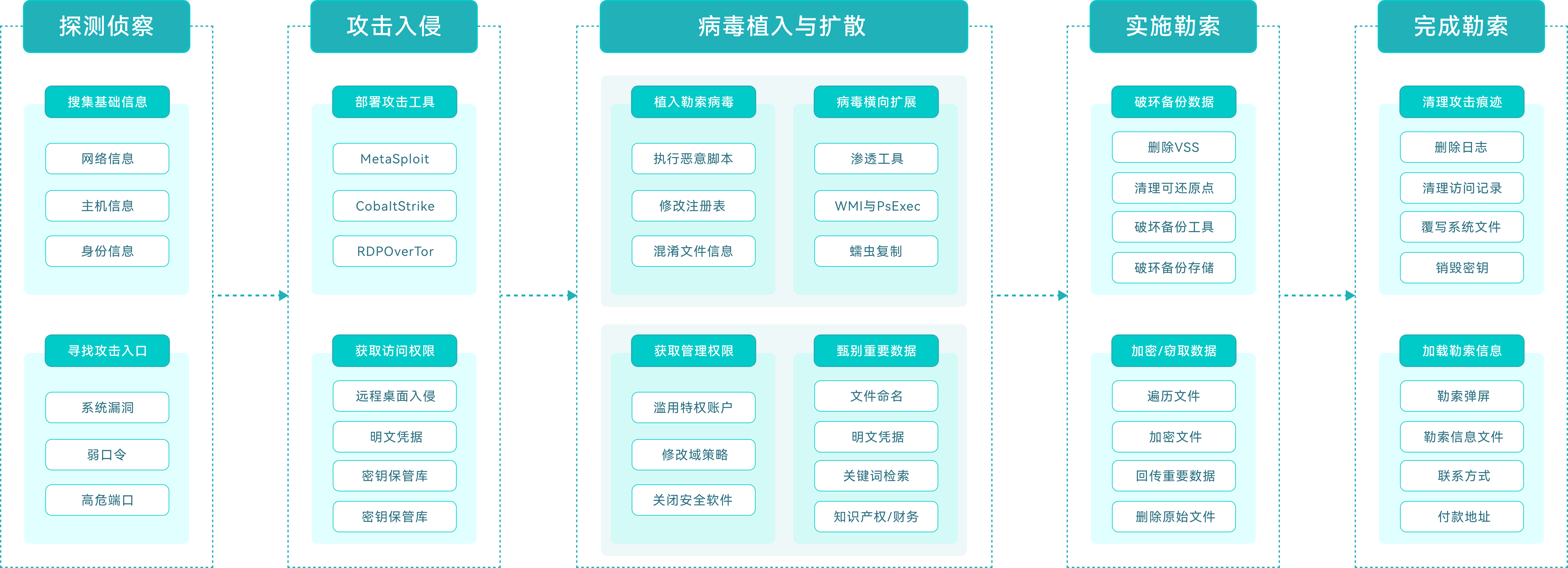 勒索病毒攻击流程