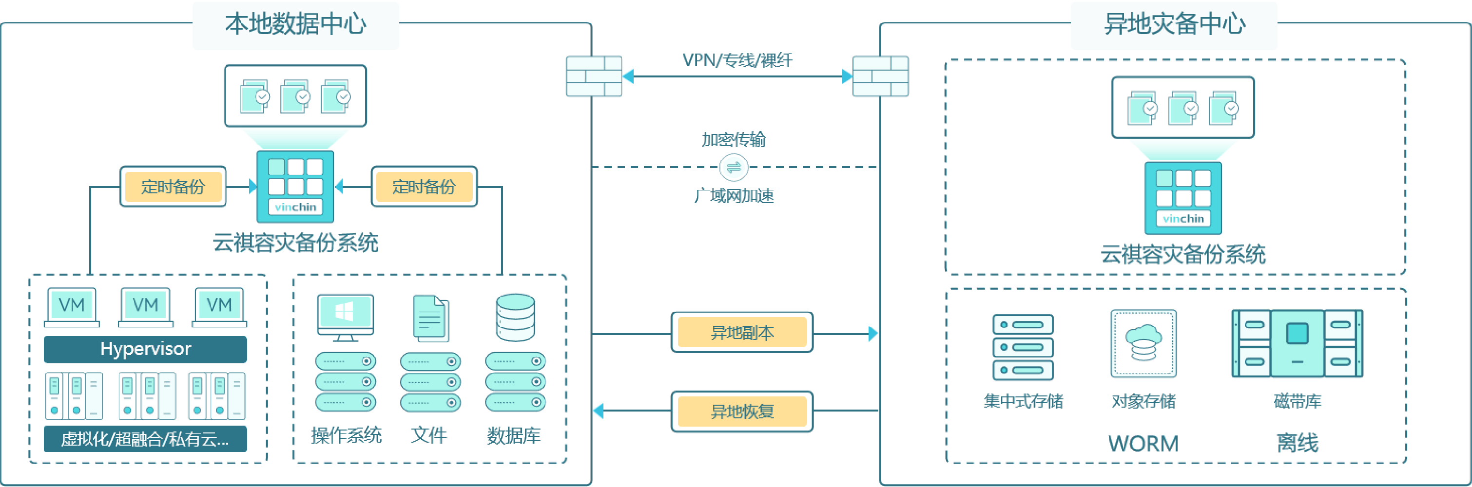 异地副本数据容灾方案