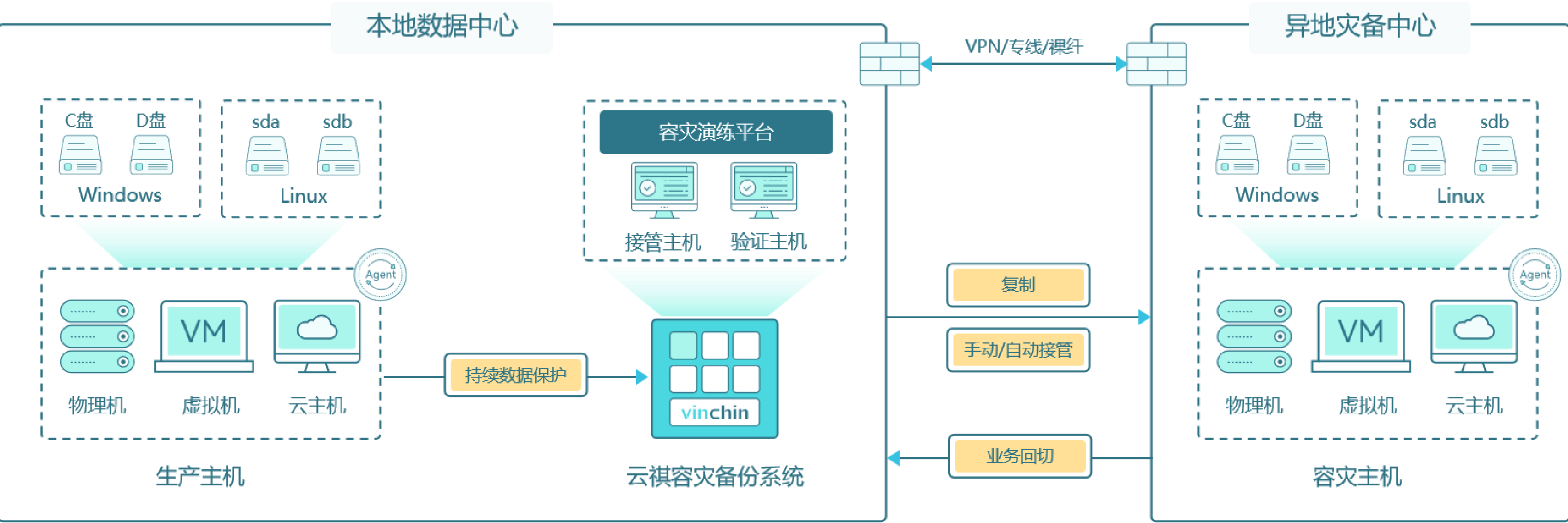 持续数据保护异地容灾方案
