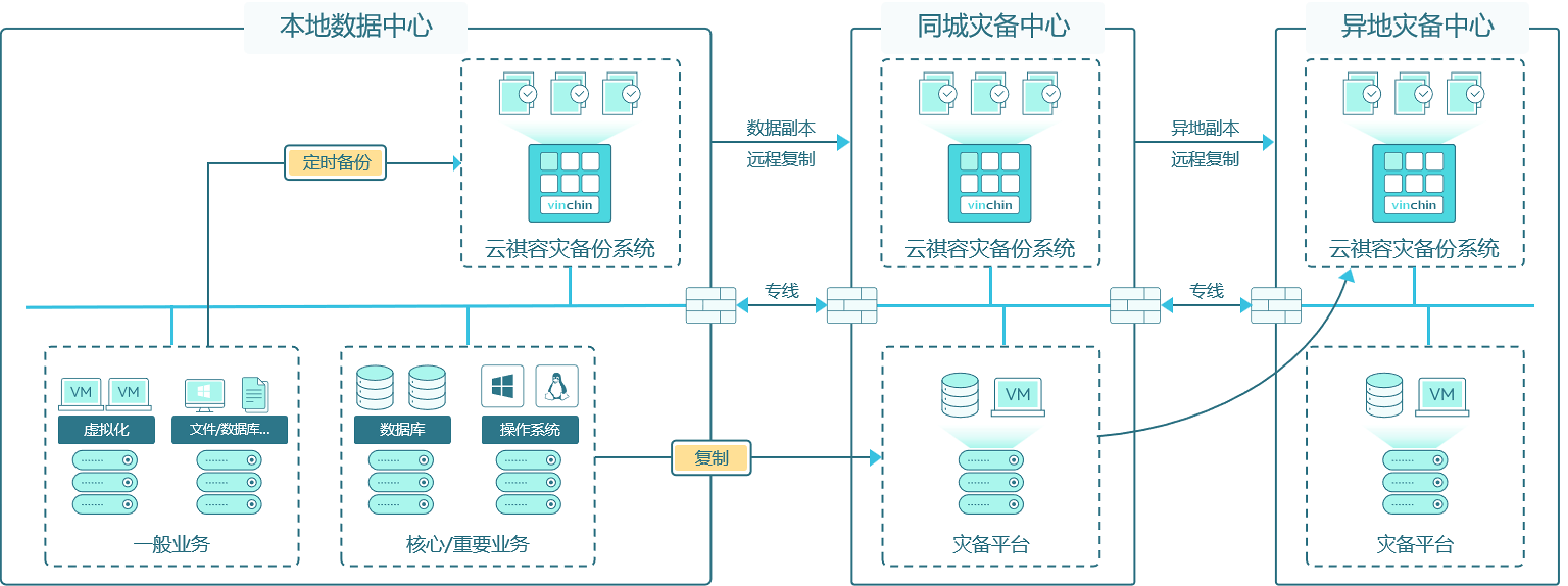 两地三中心安全灾备方案