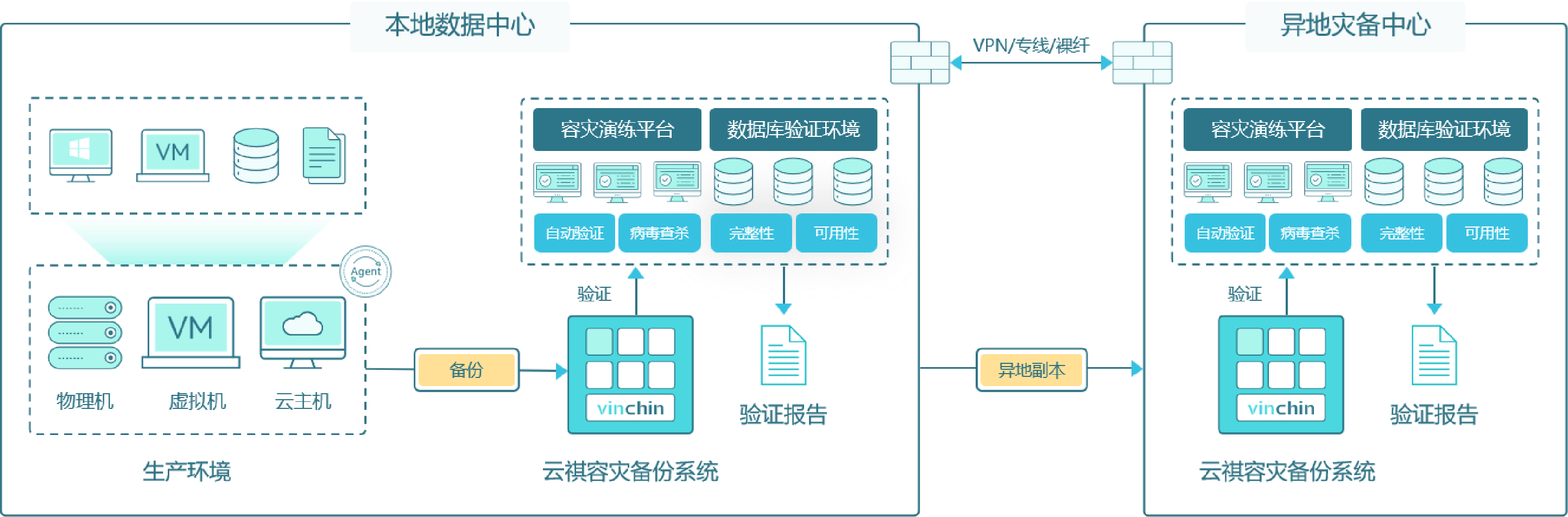 数据可用性验证