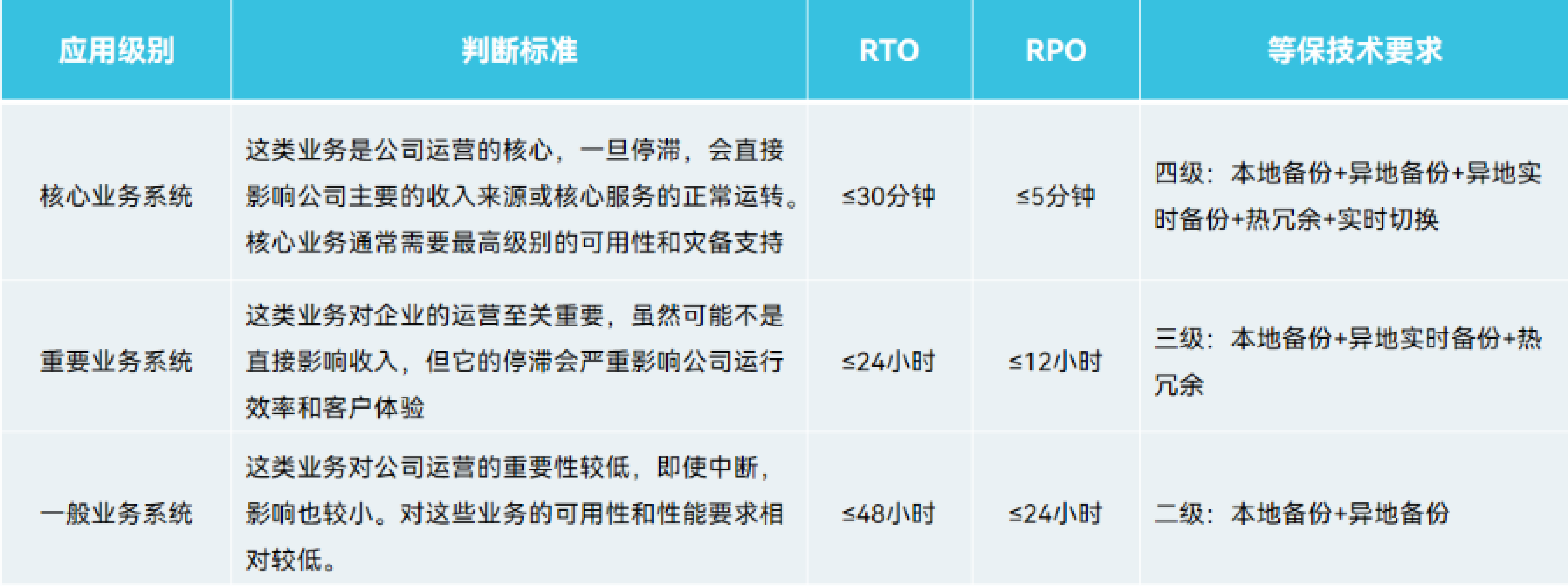 不同重要性的业务系统所需要参考的灾备能力建议表