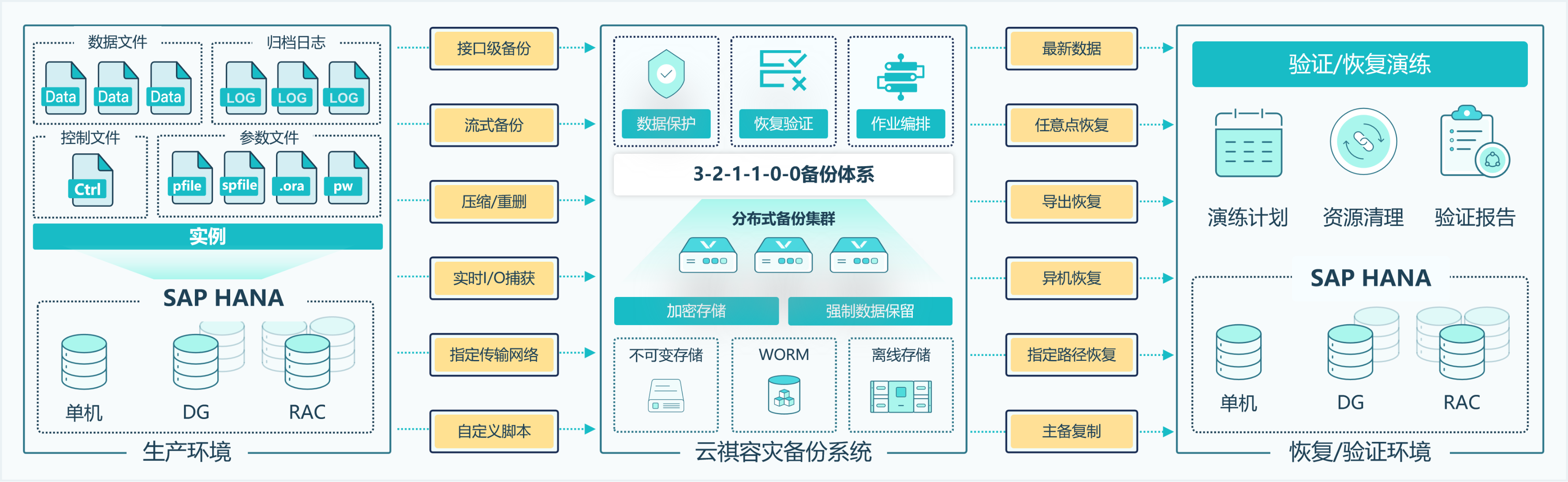 云祺SAP HANA数据库保护方案，保障核心业务不中断