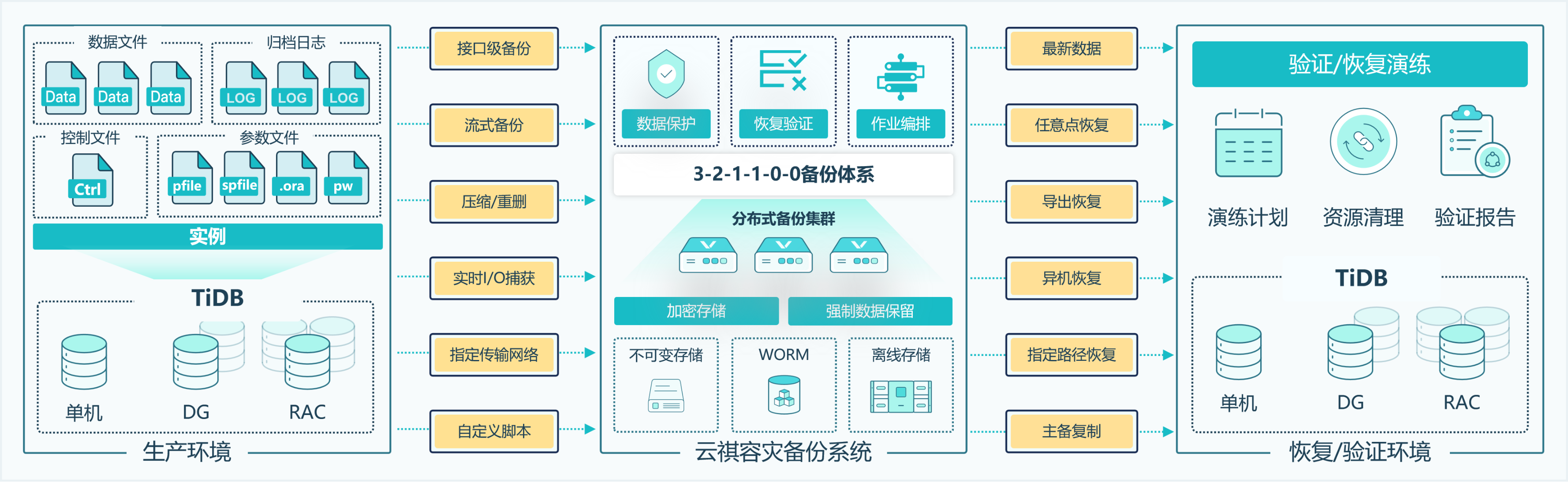 云祺TiDB数据库保护方案，保障核心业务不中断