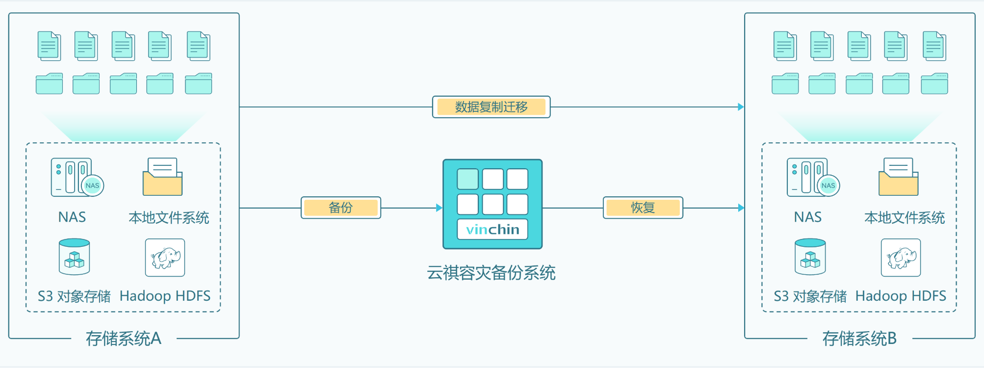 异构平台数据迁移