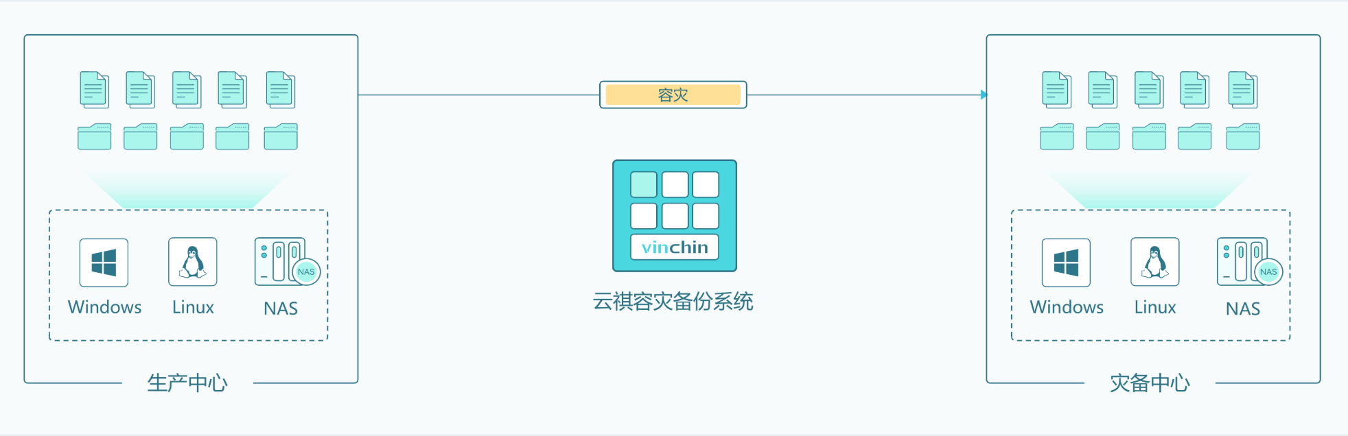 业务数据容灾