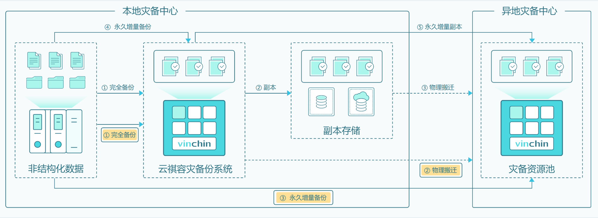 窄带宽场景下的异地容灾