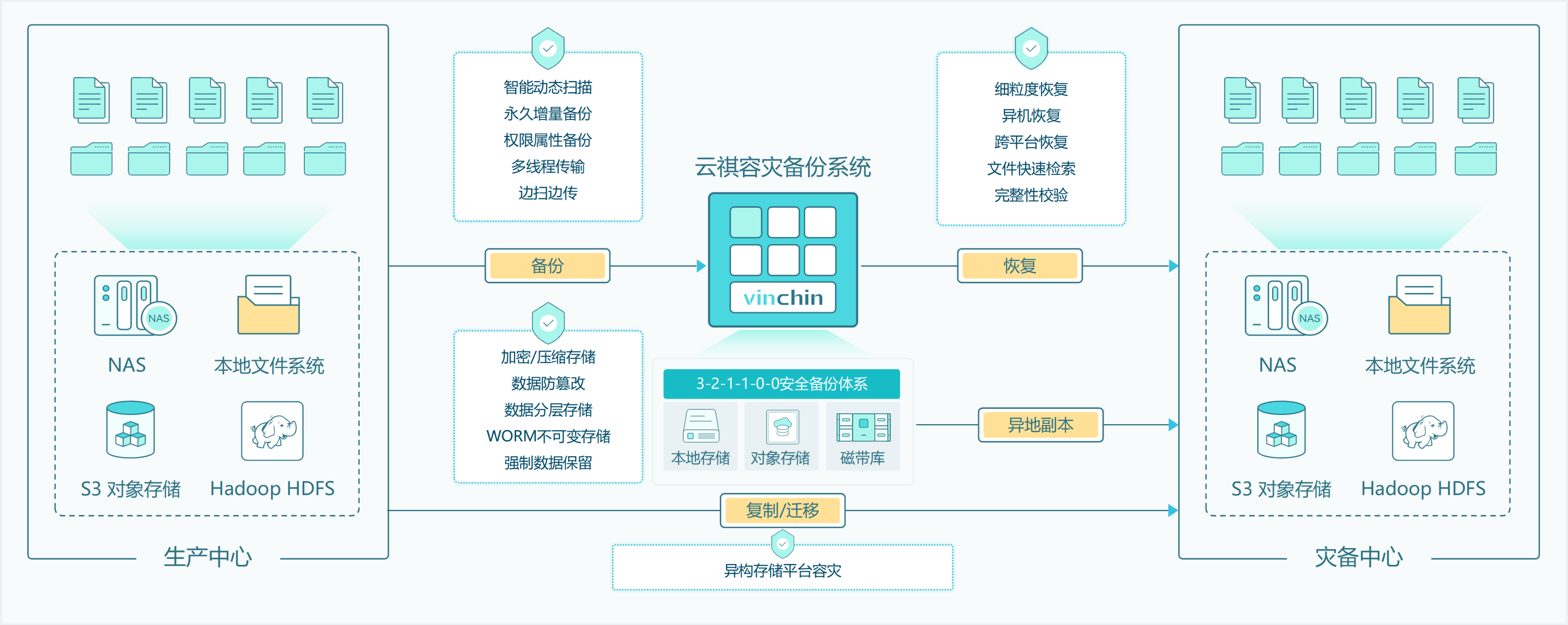全面备份保护，高效处理小文件助力海量数据跨平台自由流转