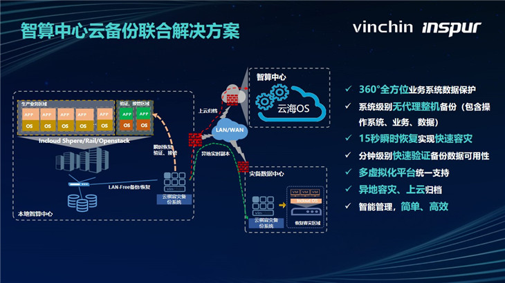 云祺科技《智算中心云备份联合方案》