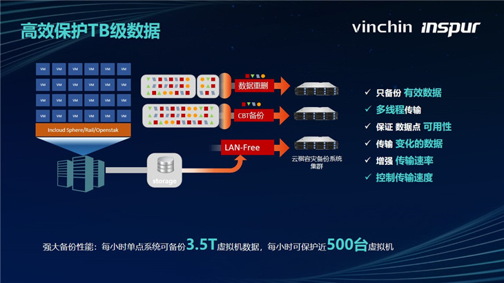 云祺科技《智算中心云备份联合方案》