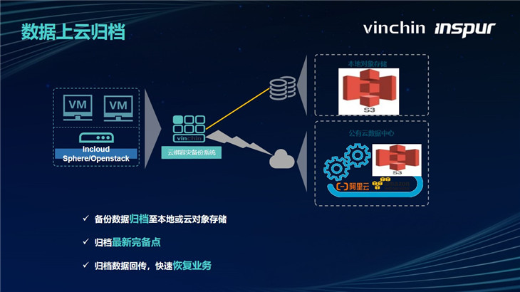 云祺科技《智算中心云备份联合方案》