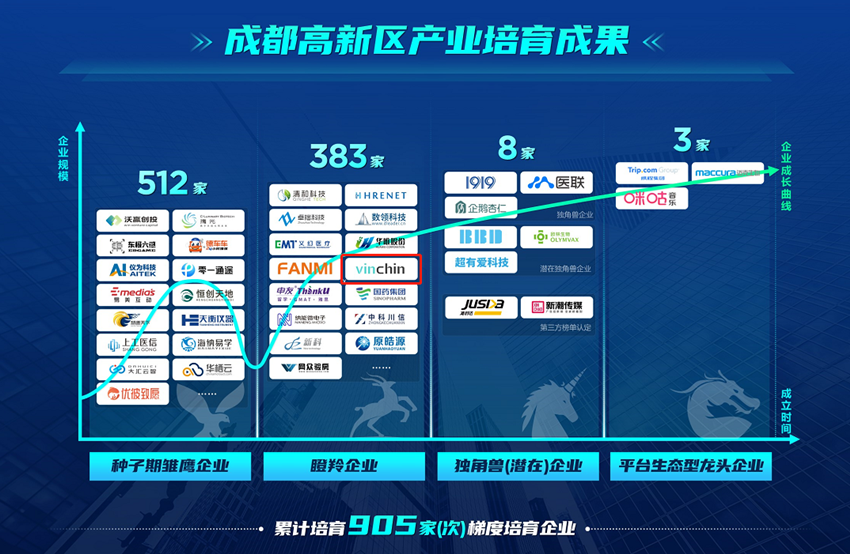 云祺荣获成都高新2020年首批梯度培育瞪羚企业