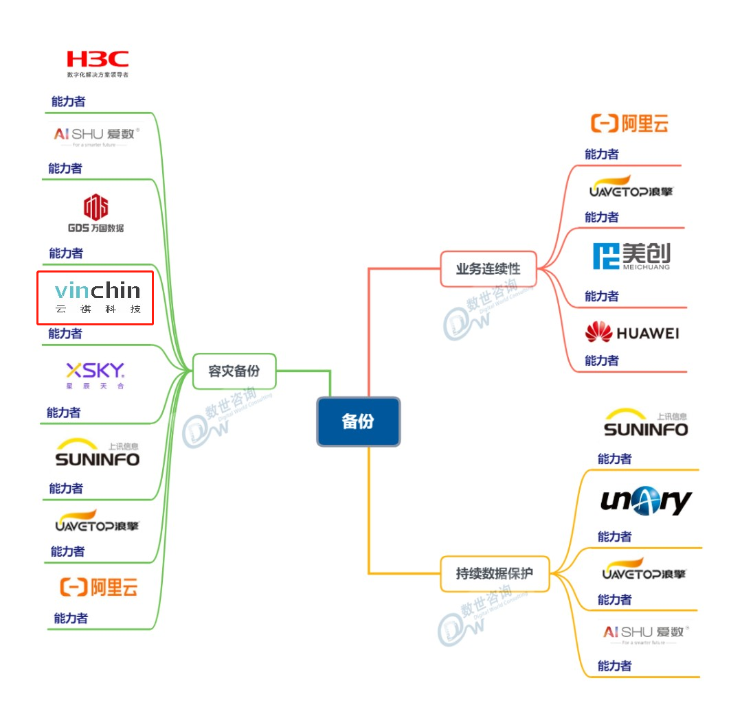 云祺科技荣获中国网络安全能力图谱网络安全篇备份能力者厂商 云祺科技荣获中国网络安全能力图谱网络安全篇备份能力者厂商