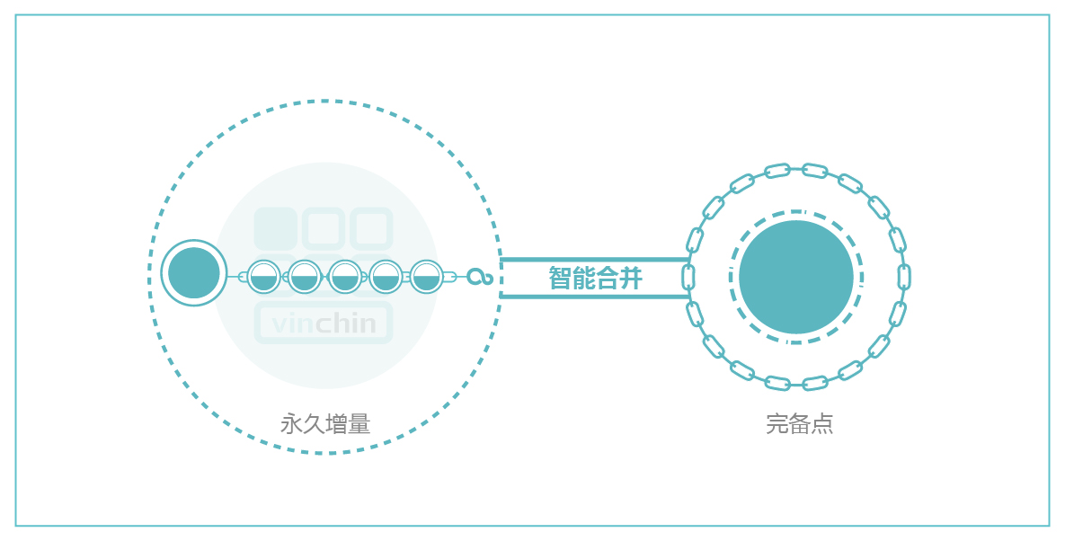 云祺容灾备份永久增量