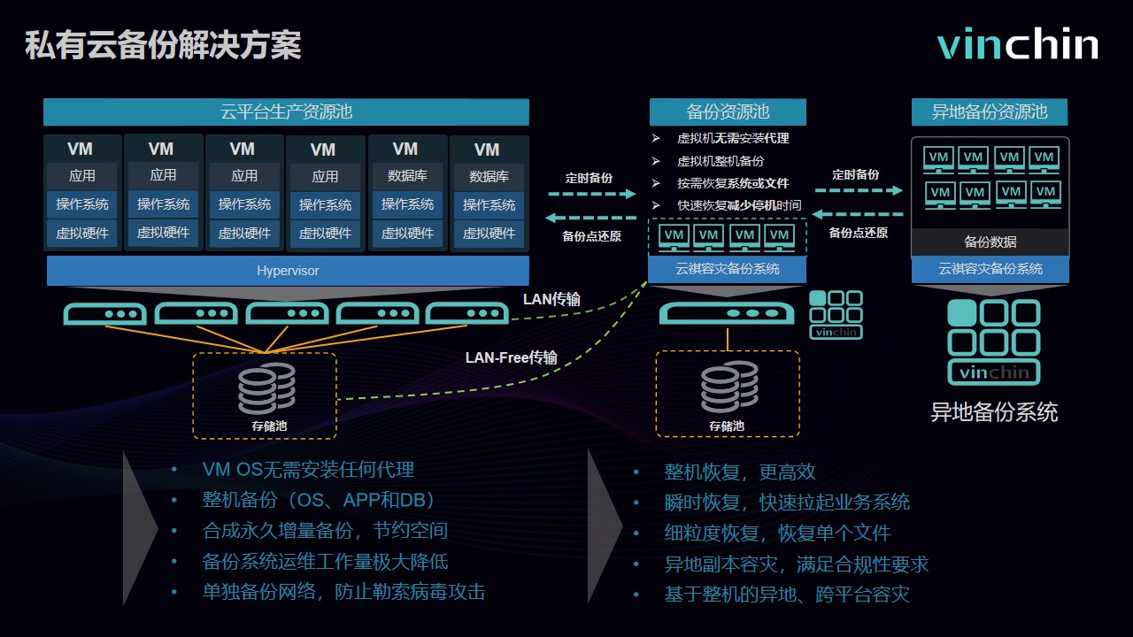 变局下的数据保护私有云备份解决方案 变局下的数据保护私有云备份解决方案