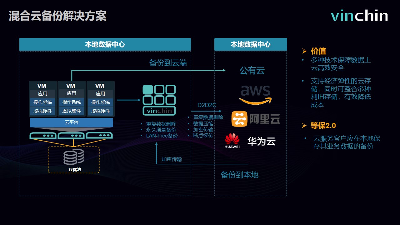 变局下的数据保护混合云备份解决方案 变局下的数据保护混合云备份解决方案