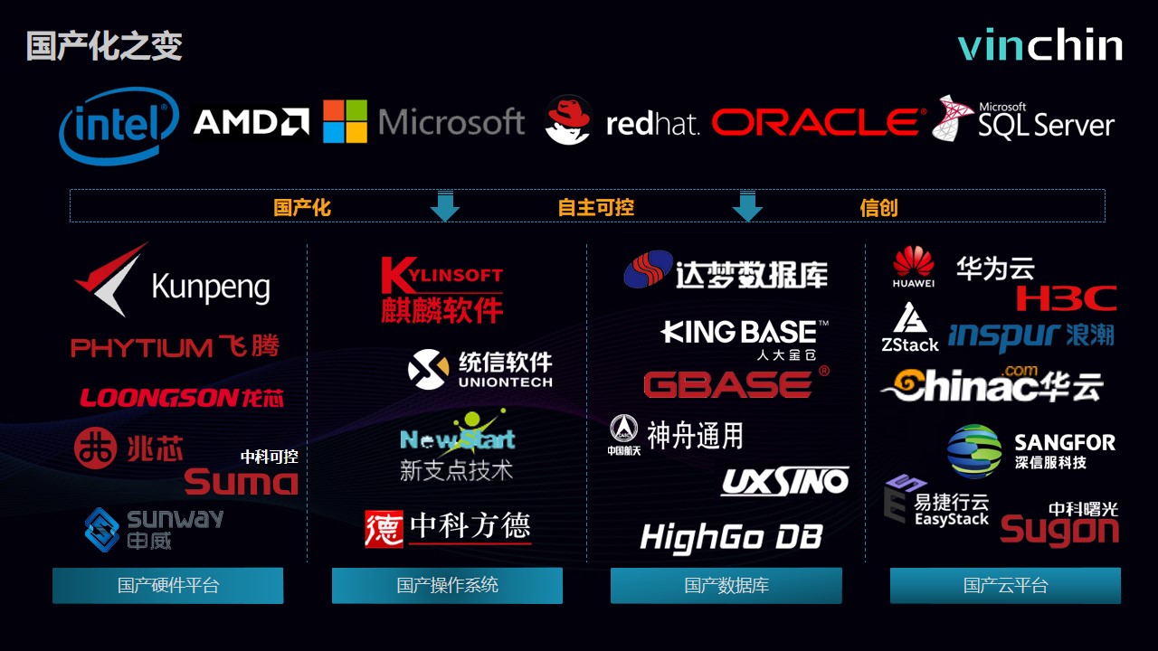 变局下的数据保护国产化备份 变局下的数据保护国产化备份