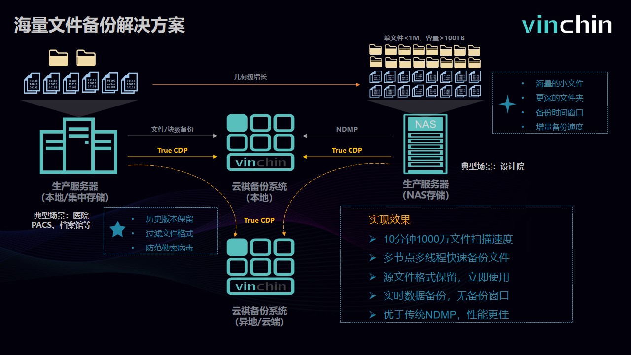 变局下的数据文件备份解决方案 变局下的数据文件备份解决方案