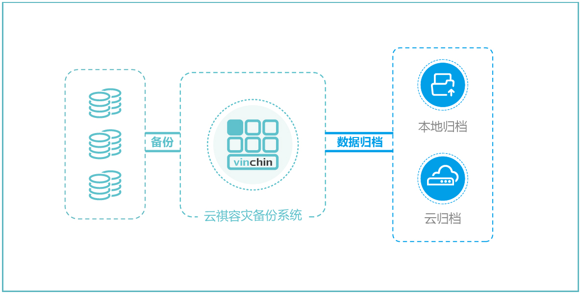 云祺备份数据归档上云