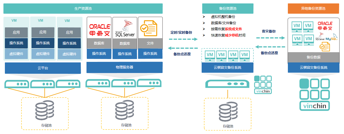 云祺中小企业信息化安全容灾备份解决方案