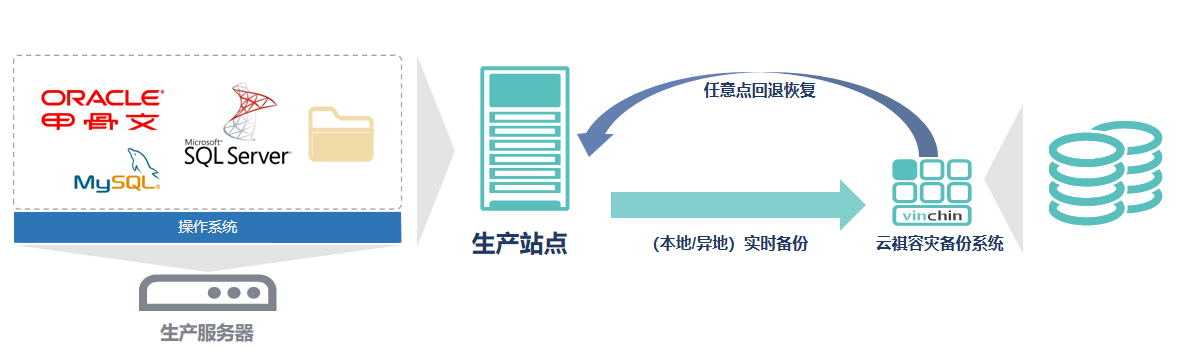 云祺中小企业信息化安全容灾备份解决方案