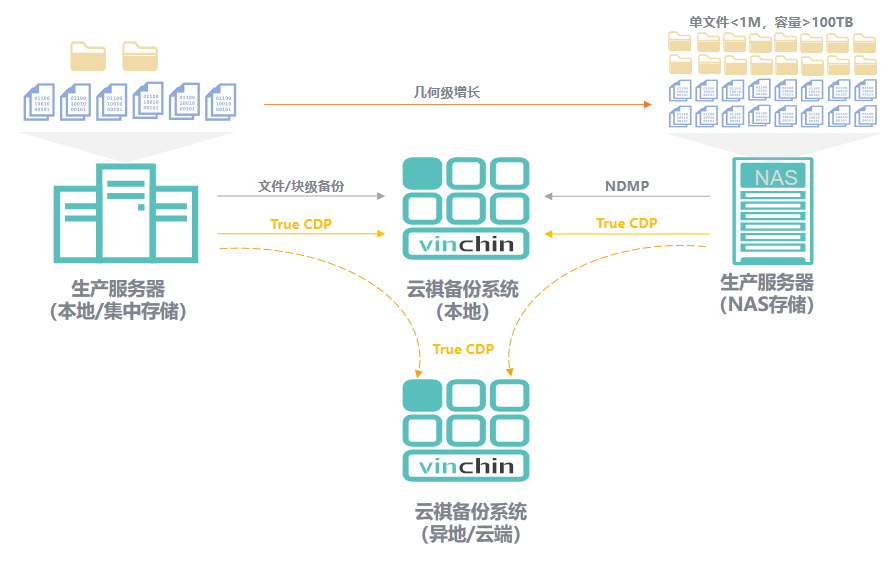 云祺中小企业信息化安全容灾备份解决方案