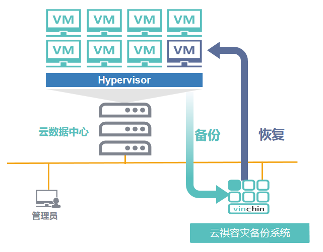 云祺中小企业信息化安全容灾备份解决方案