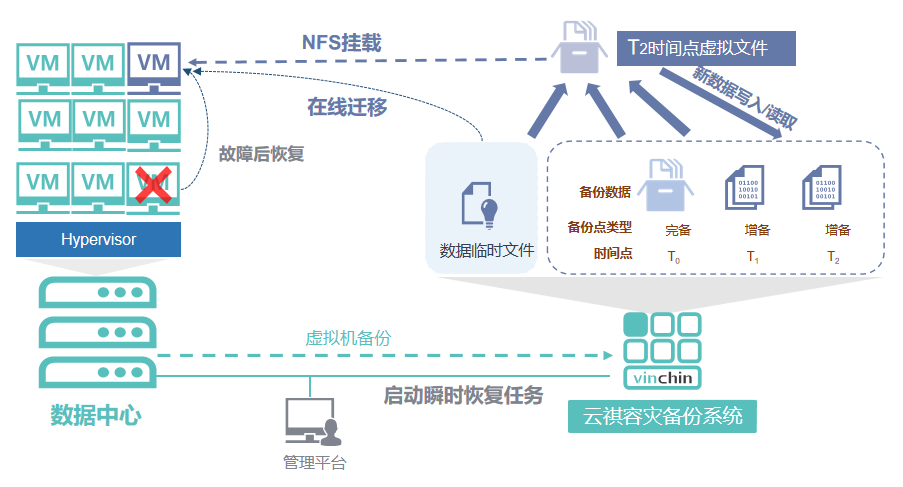 云祺中小企业信息化安全容灾备份解决方案