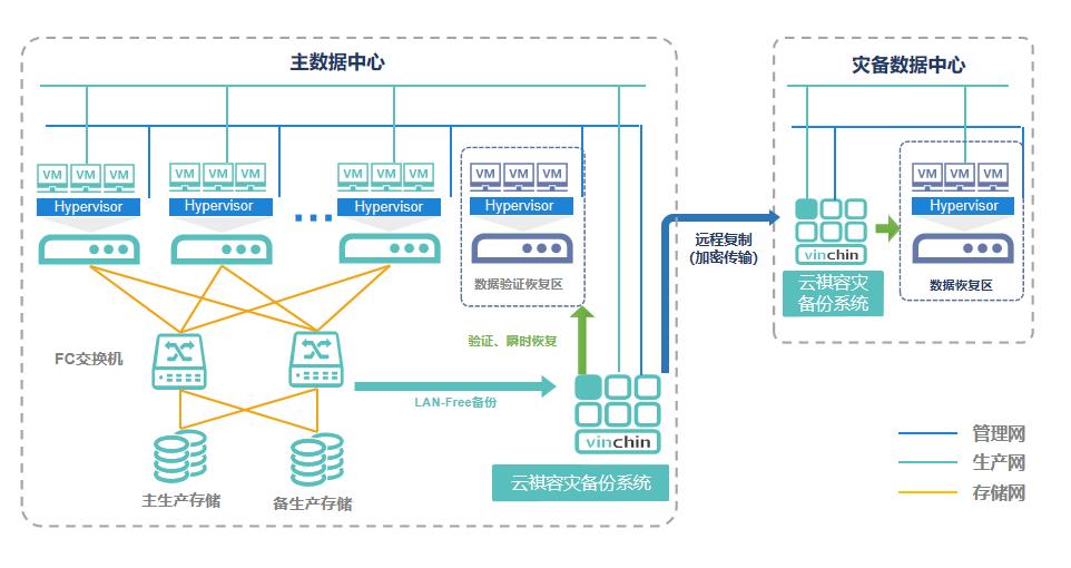 云祺中小企业信息化安全容灾备份解决方案