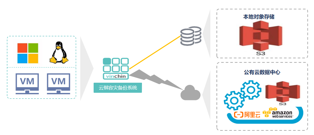 云祺中小企业信息化安全容灾备份解决方案