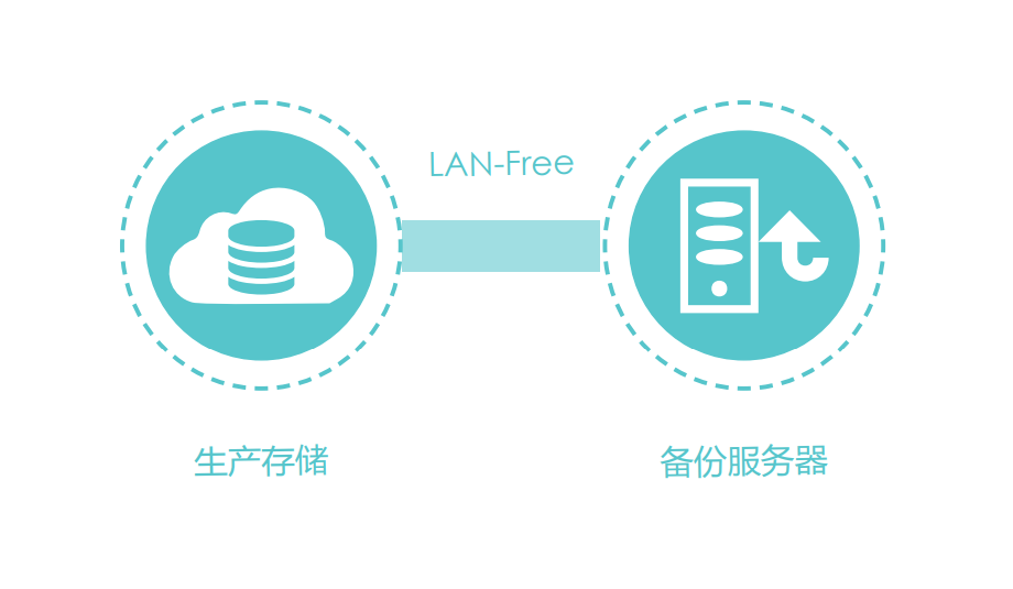 云祺，虚拟机，虚拟化，数据库，文件，操作系统，整机，数据中心，服务器，存储，备份，恢复，还原