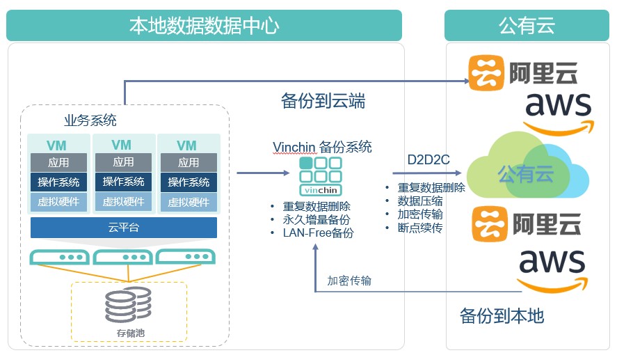 数字时代，备份数据如何上云？