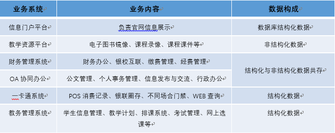 教育行业，教育容灾备份，高校容灾备份，虚拟机，数据库备份，结构化数据，备份，数据安全，数据丢失