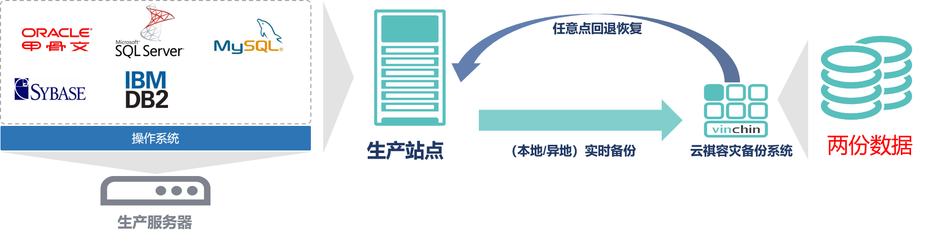 教育行业，教育容灾备份，高校容灾备份，虚拟机，数据库备份，结构化数据，备份，数据安全，数据丢失