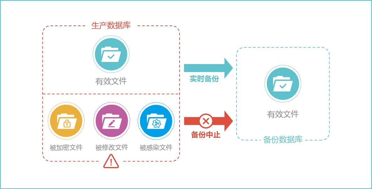 有效防止勒索病毒