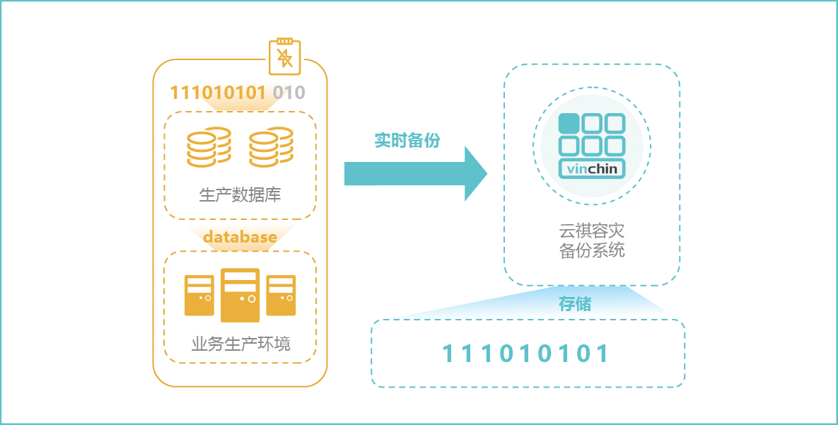 支持灾难恢复演练