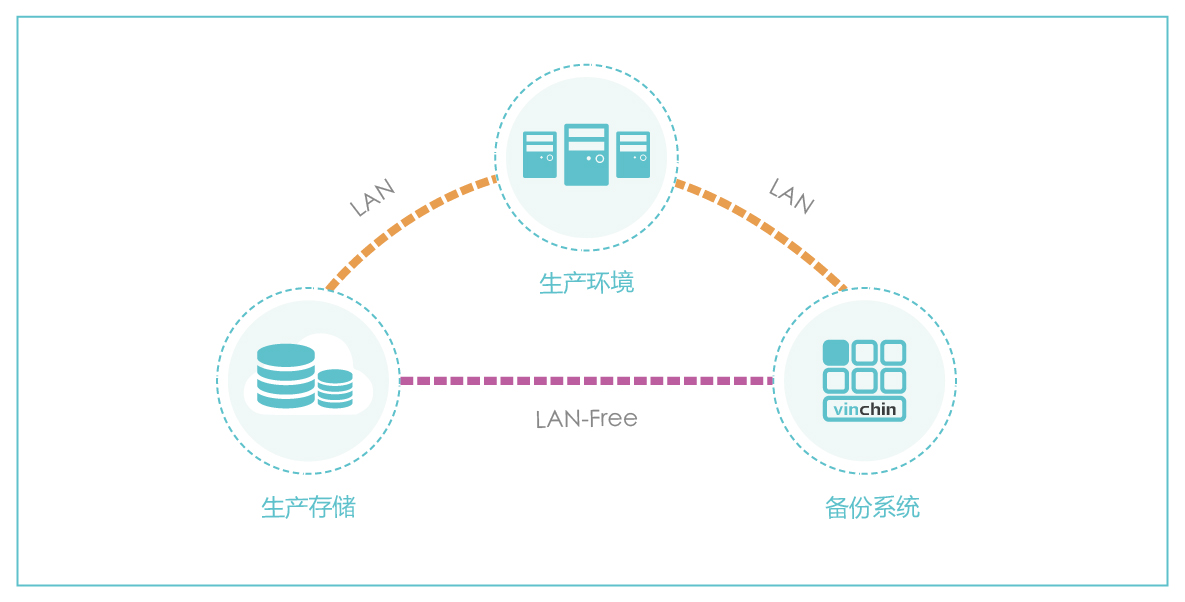 云祺，EarthLink Telecommunications，虚拟机，虚拟化，数据库，文件，操作系统，整机，数据中心，服务器，存储，备份，恢复，还原