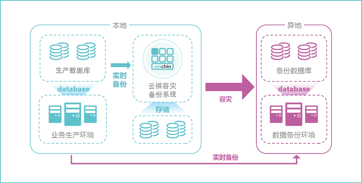 ovirt，云祺，虚拟机，虚拟化，数据库，文件，操作系统，整机，数据中心，服务器，存储，备份，恢复，还原