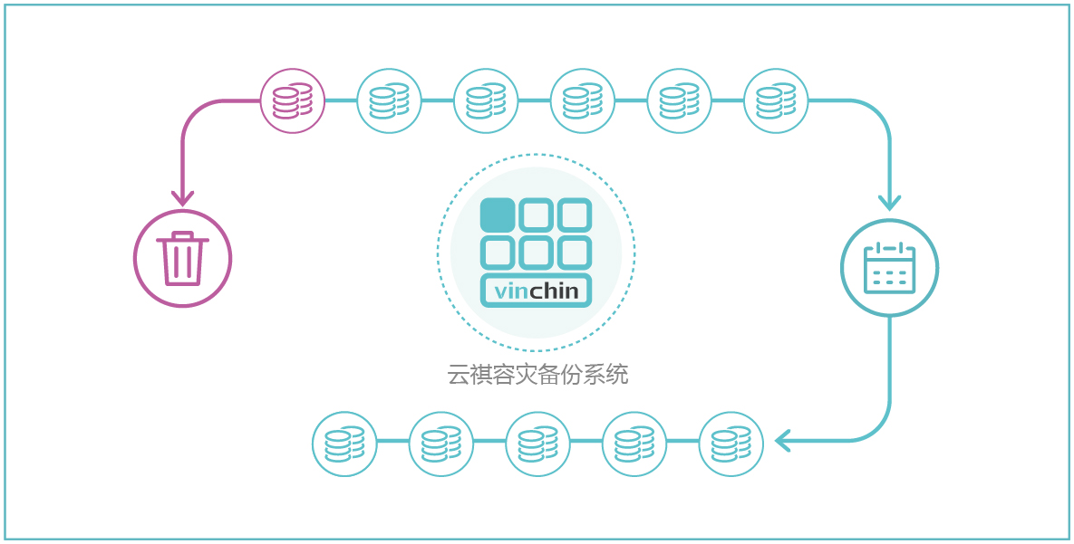 新华书店，云祺，存储，备份，恢复，还原，容灾，传统备份，数据，安全，数据归档，定时备份，实时备份