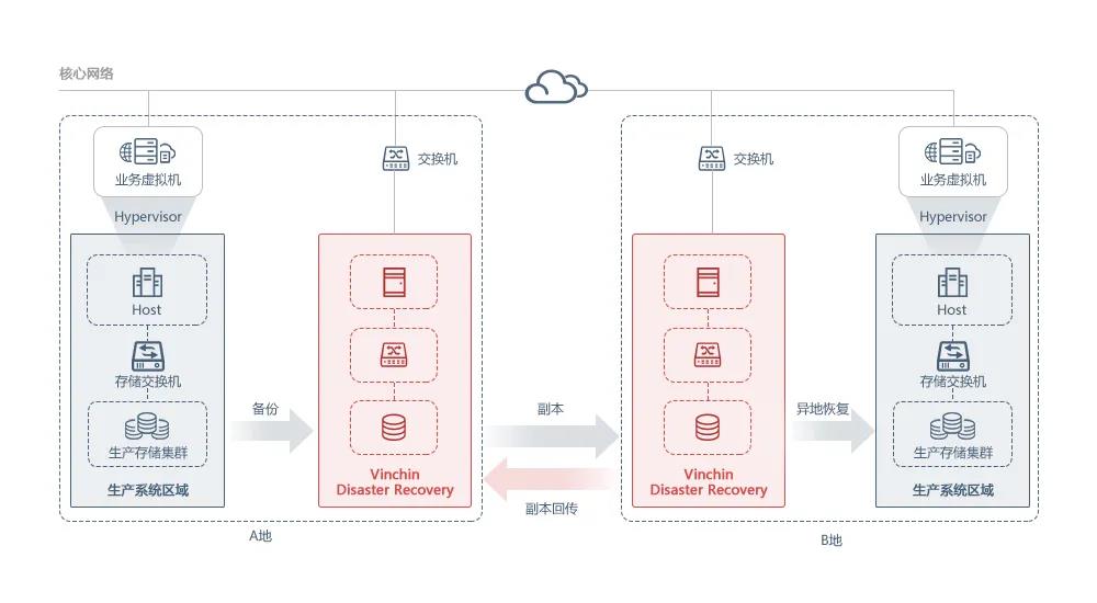 云祺,意大利Provincia di Varese,政务系统,存储,备份,恢复,还原,容灾,传统备份,数据,安全,数据归档,定时备份,实时备份 云祺,意大利Provincia di Varese,政务系统,存储,备份,恢复,还原,容灾,传统备份,数据,安全,数据归档,定时备份,实时备份