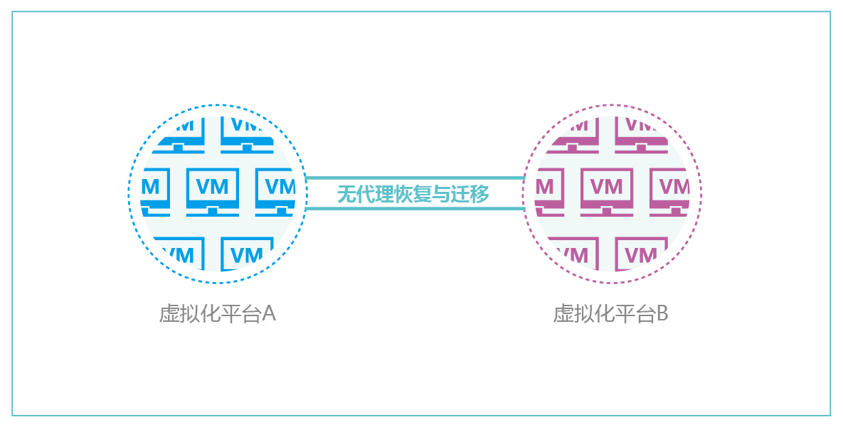 跨平台迁移，跨平台恢复，云祺，多虚拟机，混合云环境，V2V，虚拟机备份，虚拟机恢复，虚拟机迁移，无代理