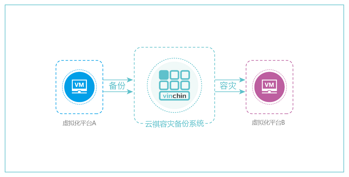跨平台迁移，跨平台恢复，云祺，多虚拟机，混合云环境，V2V，虚拟机备份，虚拟机恢复，虚拟机迁移，无代理