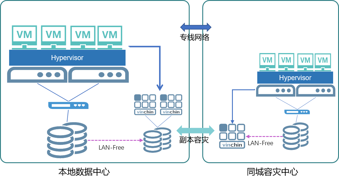 开源证券，异地容灾，容灾备份，虚拟机备份，数据保护，数据库，云祺，备份，恢复，虚拟机恢复