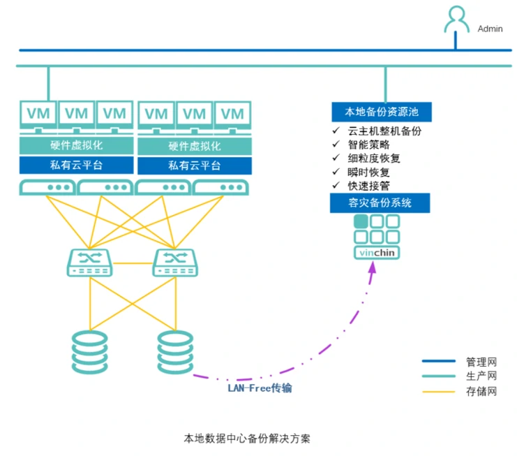 王府井百货，云祺，存储，备份，恢复，还原，容灾，传统备份，数据，安全，数据归档，定时备份，实时备份