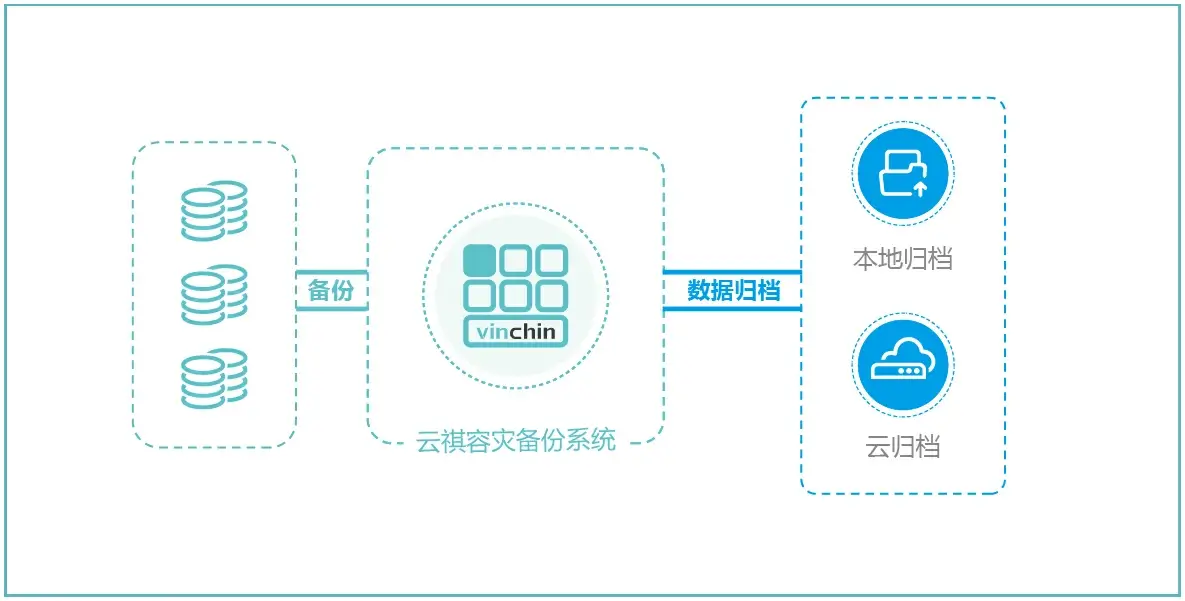 马来西亚，首相府，云祺备份，恢复，还原，容灾，传统备份，数据，安全，数据归档，定时备份，实时备份