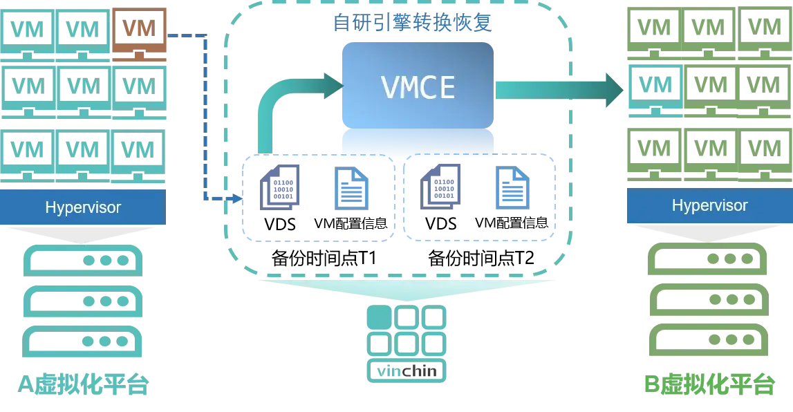 政府灾备，政务安全，电子政务，灾备备份，恢复，还原，容灾，传统备份，数据，安全，数据归档，定时备份，实时备份